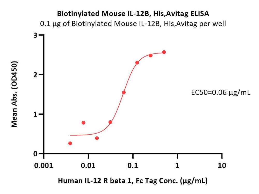 Biotinylated Mouse IL-12B / NKSF2 / p40 Protein, His,Avitag™ (M