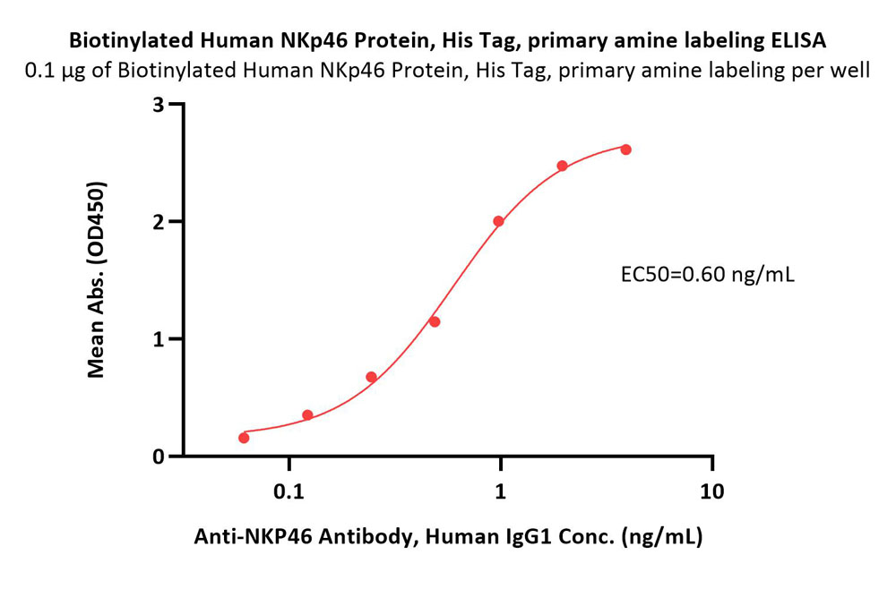 Biotinylated Human NKp46 / CD335 Protein, His Tag, ultra sensit