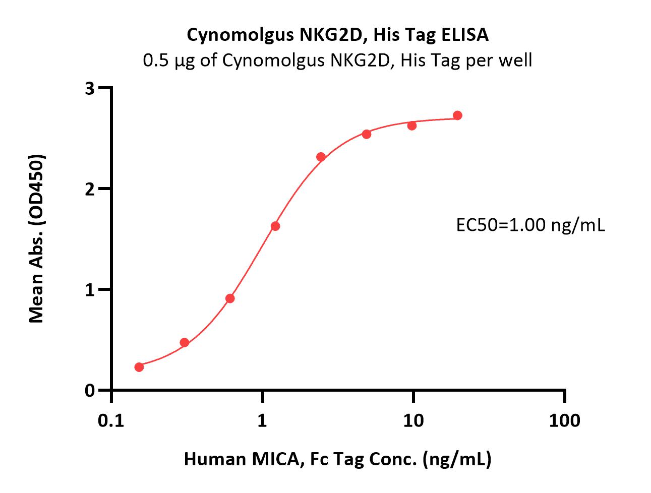 Cynomolgus NKG2D / CD314 Protein, His Tag