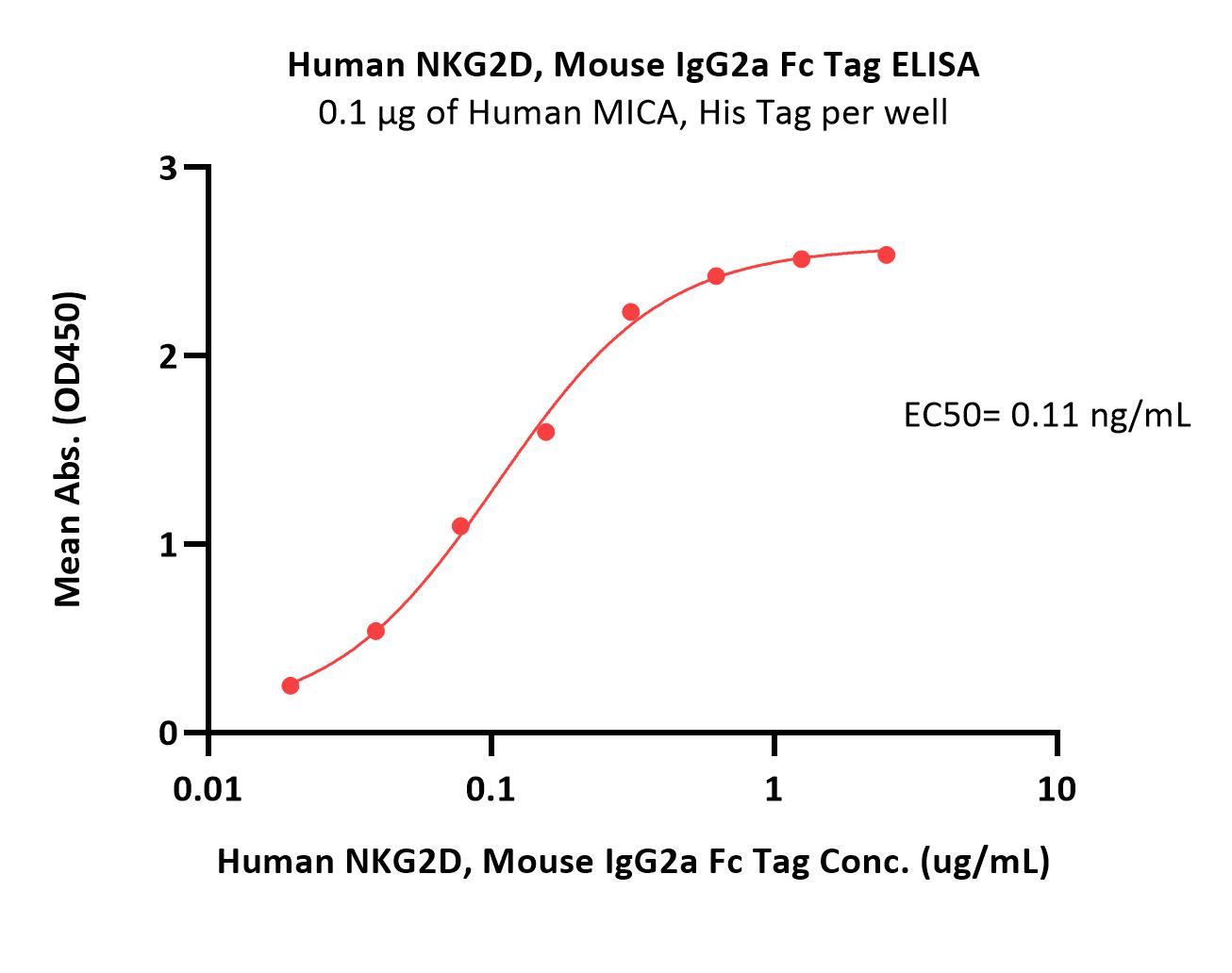 Human NKG2D / CD314 Protein, Mouse IgG2a Fc Tag