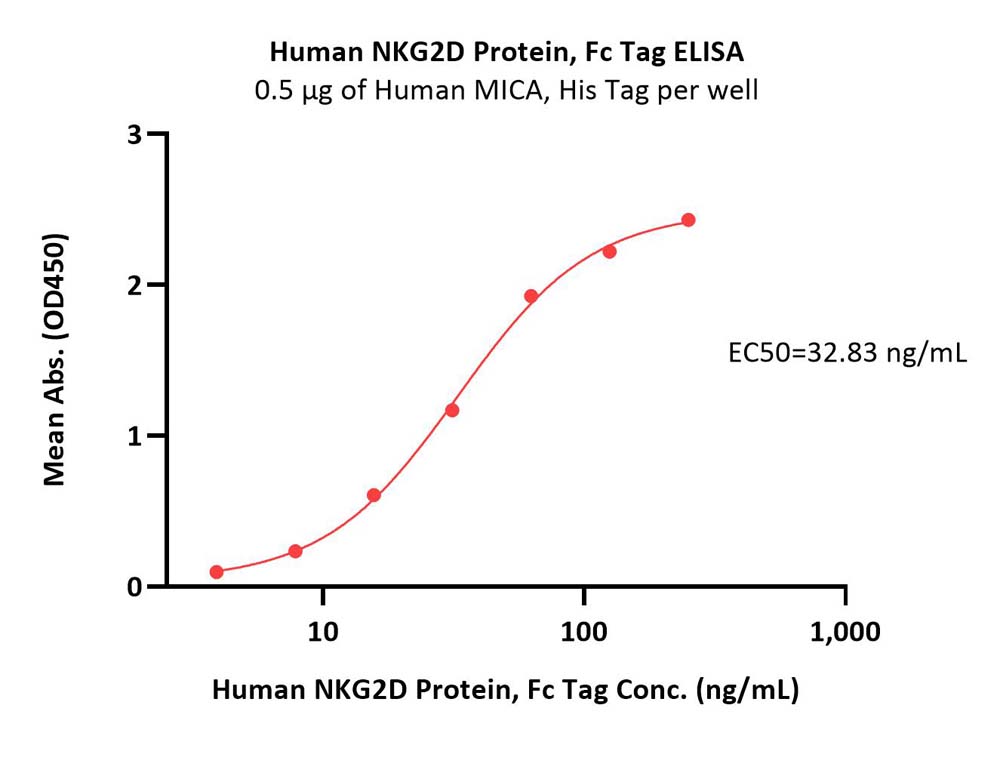 Human NKG2D / CD314 Protein, Fc Tag (MALS verified)