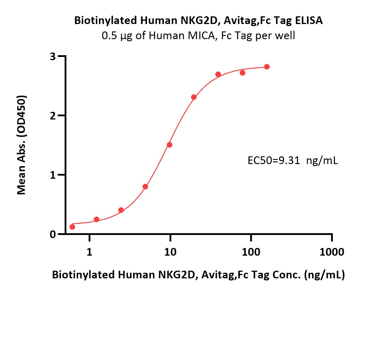 Biotinylated Human NKG2D / CD314 Protein, Avitag™,Fc Tag (MALS