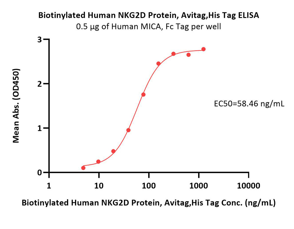 Biotinylated Human NKG2D / CD314 Protein, Avitag™,His Tag (MALS