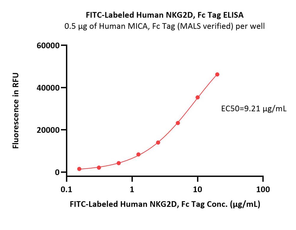 FITC-Labeled Human NKG2D / CD314 Protein, Fc Tag