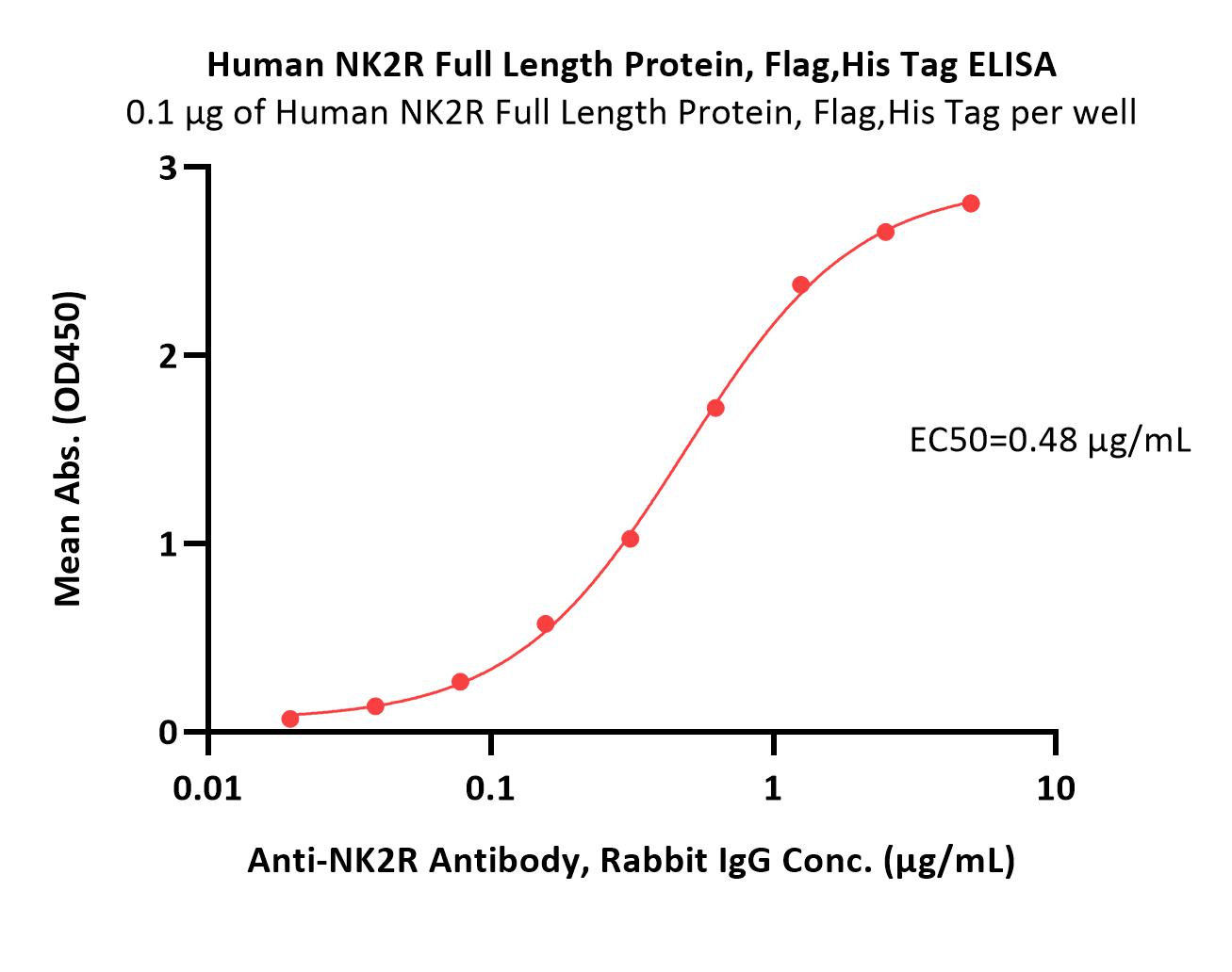 Human NK2R Full Length Protein, Flag,His Tag (Detergent)