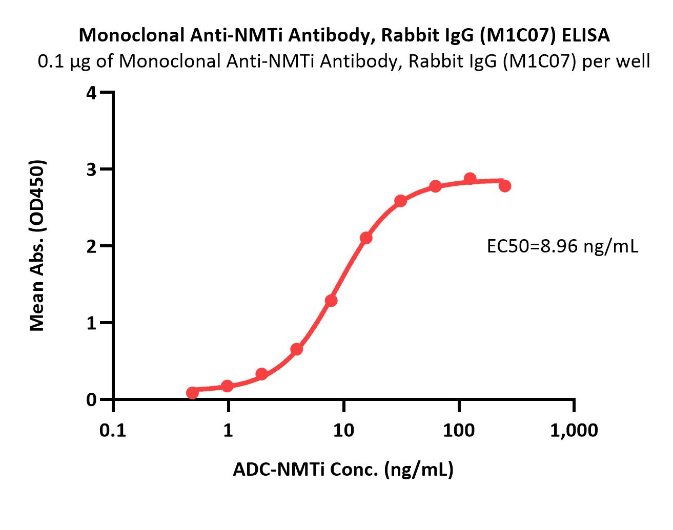 Monoclonal Anti-NMTi Antibody, Rabbit IgG (M1C07)