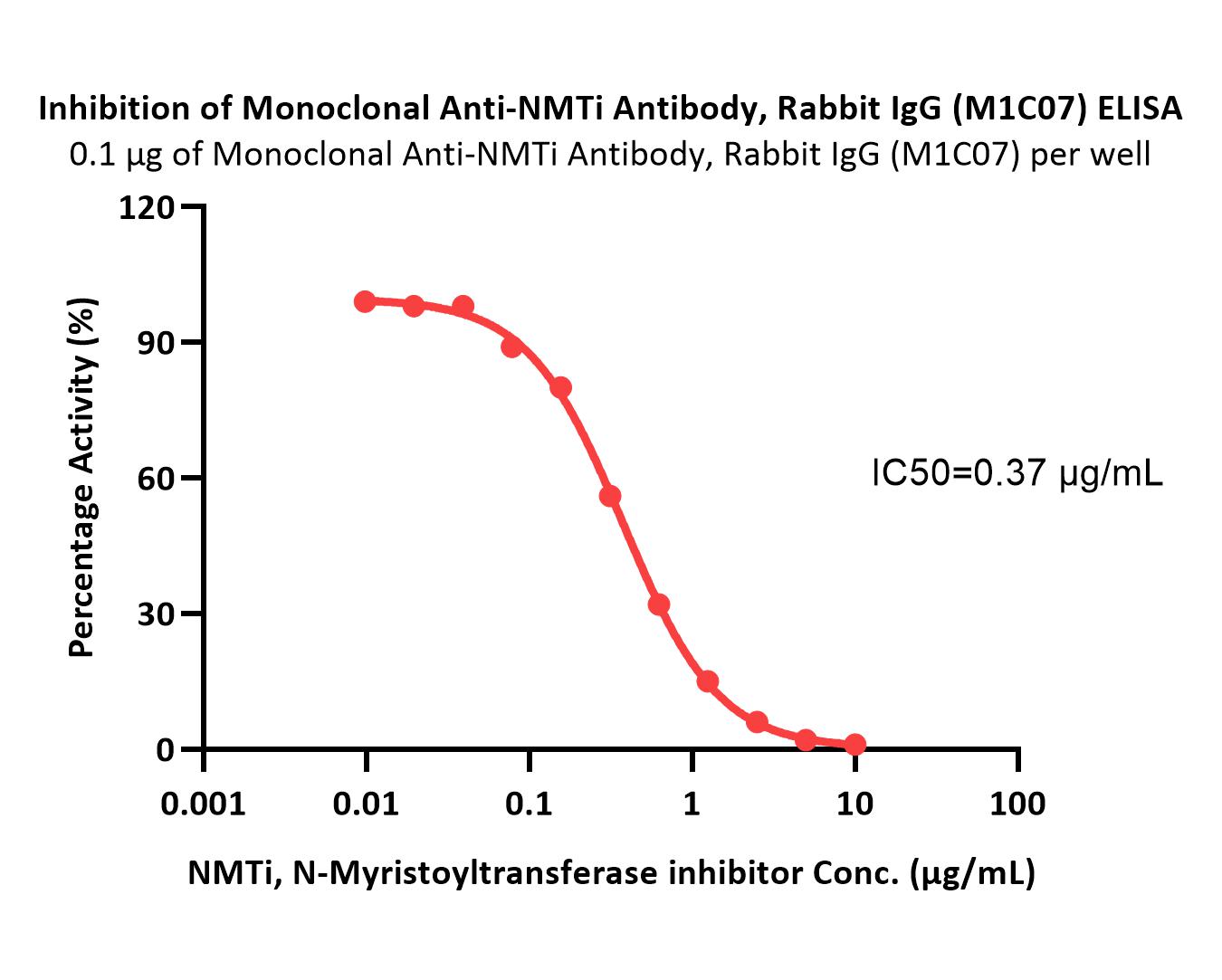 NMTi ELISA