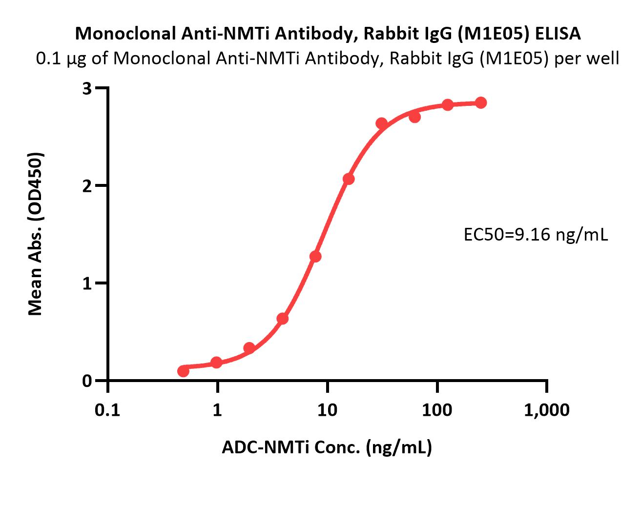 Monoclonal Anti-NMTi Antibody, Rabbit IgG (M1E05)