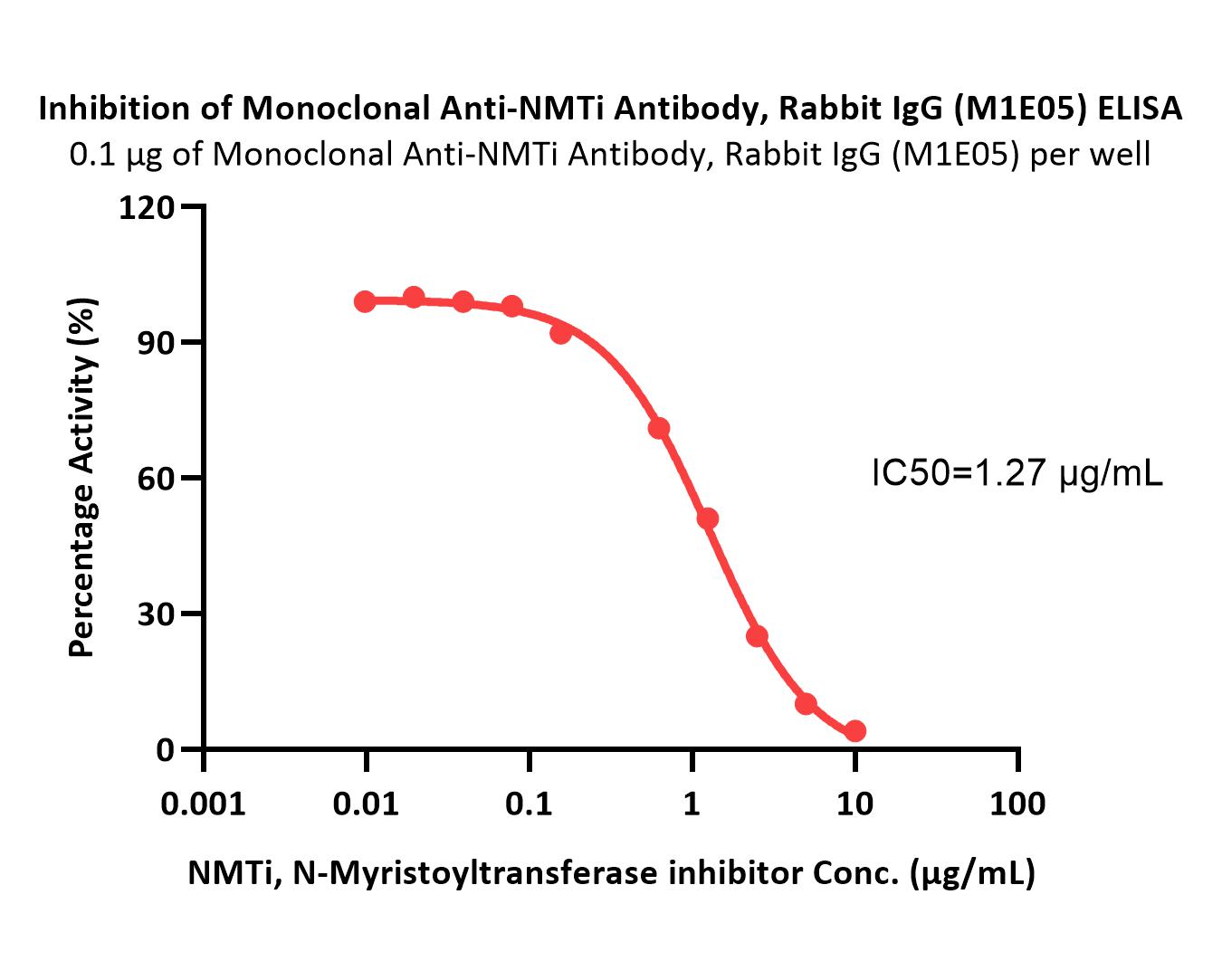 NMTi ELISA