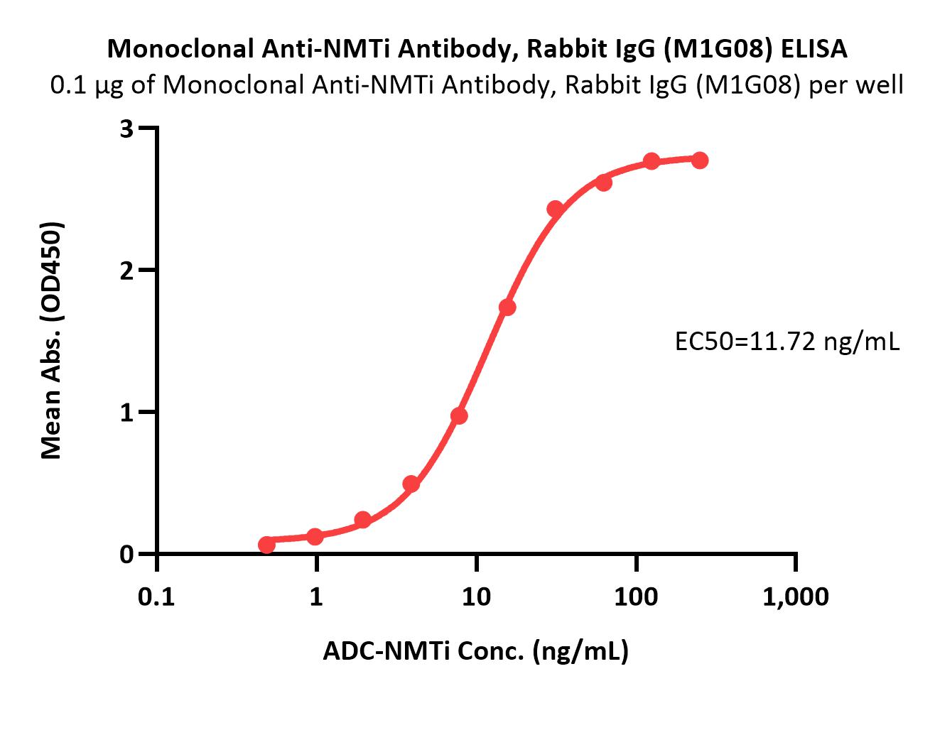 Monoclonal Anti-NMTi Antibody, Rabbit IgG (M1G08)