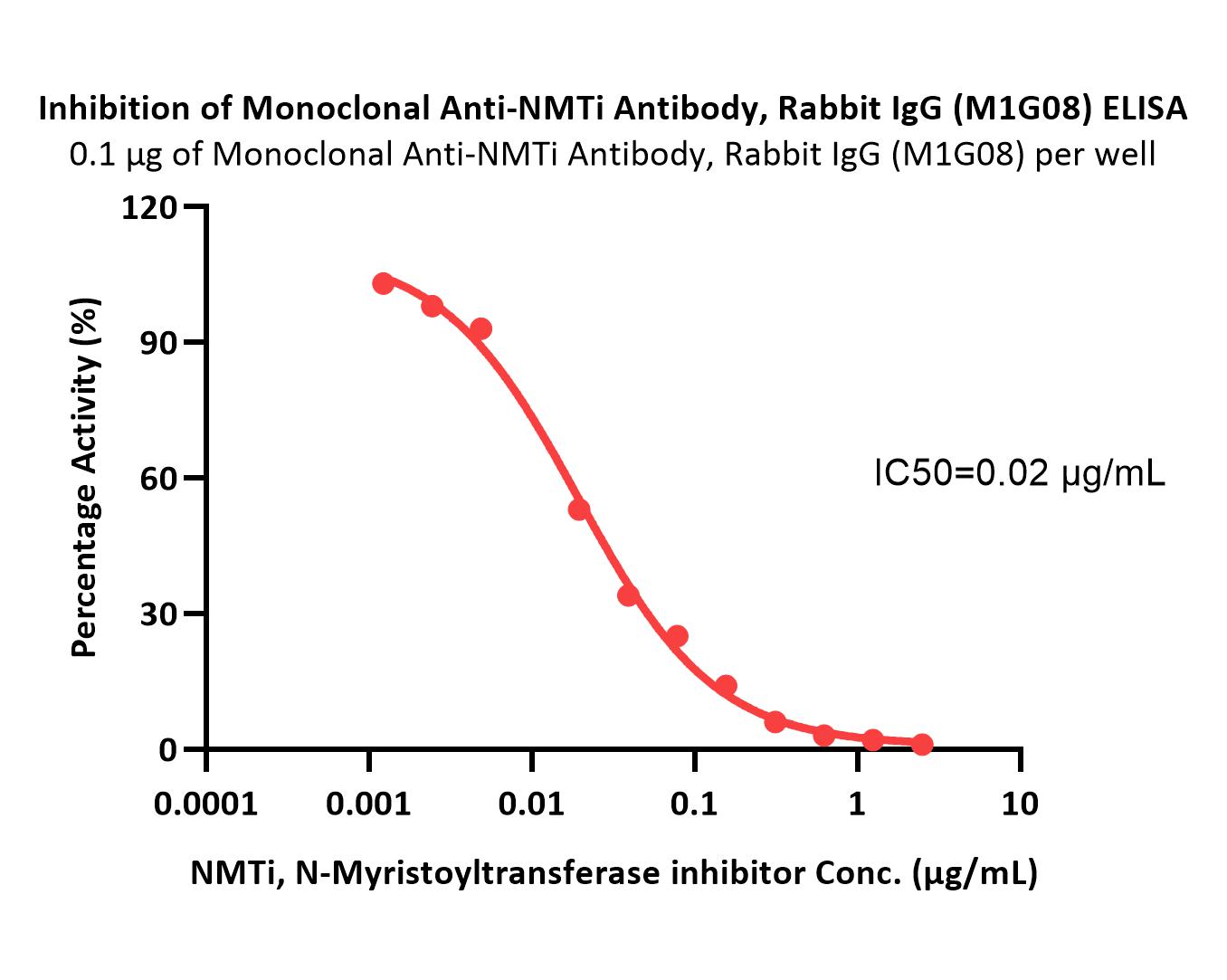 NMTi ELISA