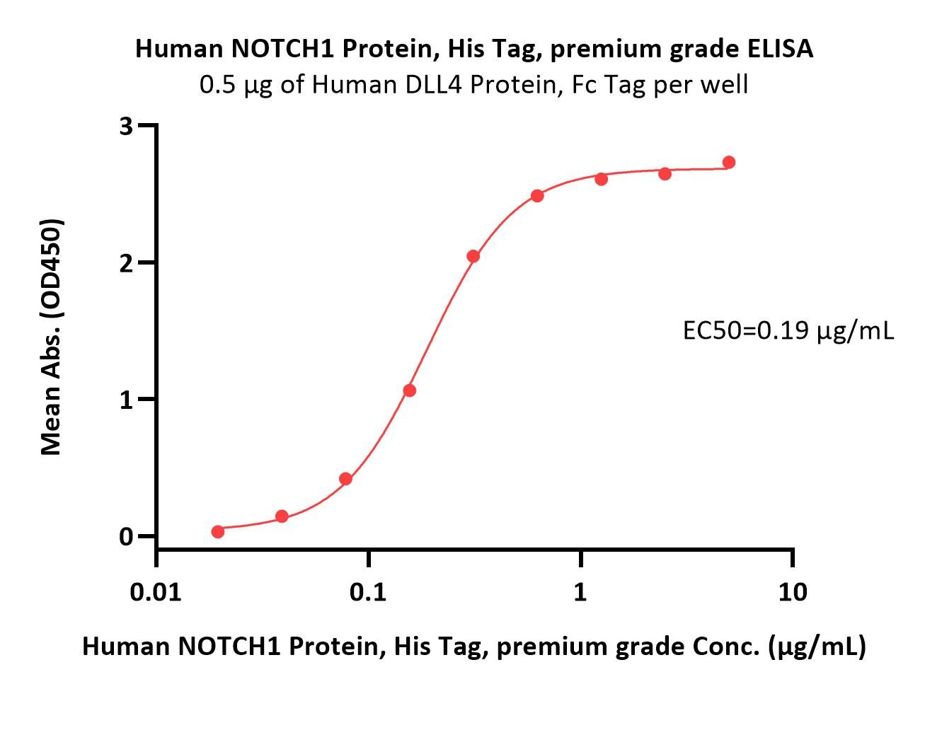 Human NOTCH1 Protein, His Tag, premium grade