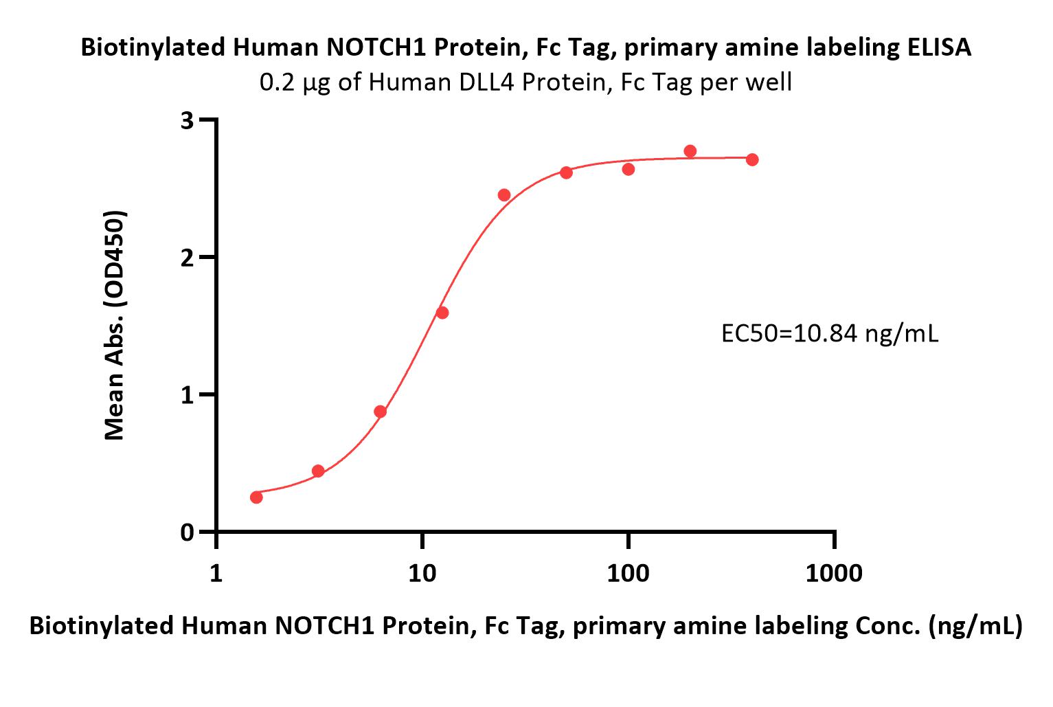 Biotinylated Human NOTCH1 Protein, Fc Tag