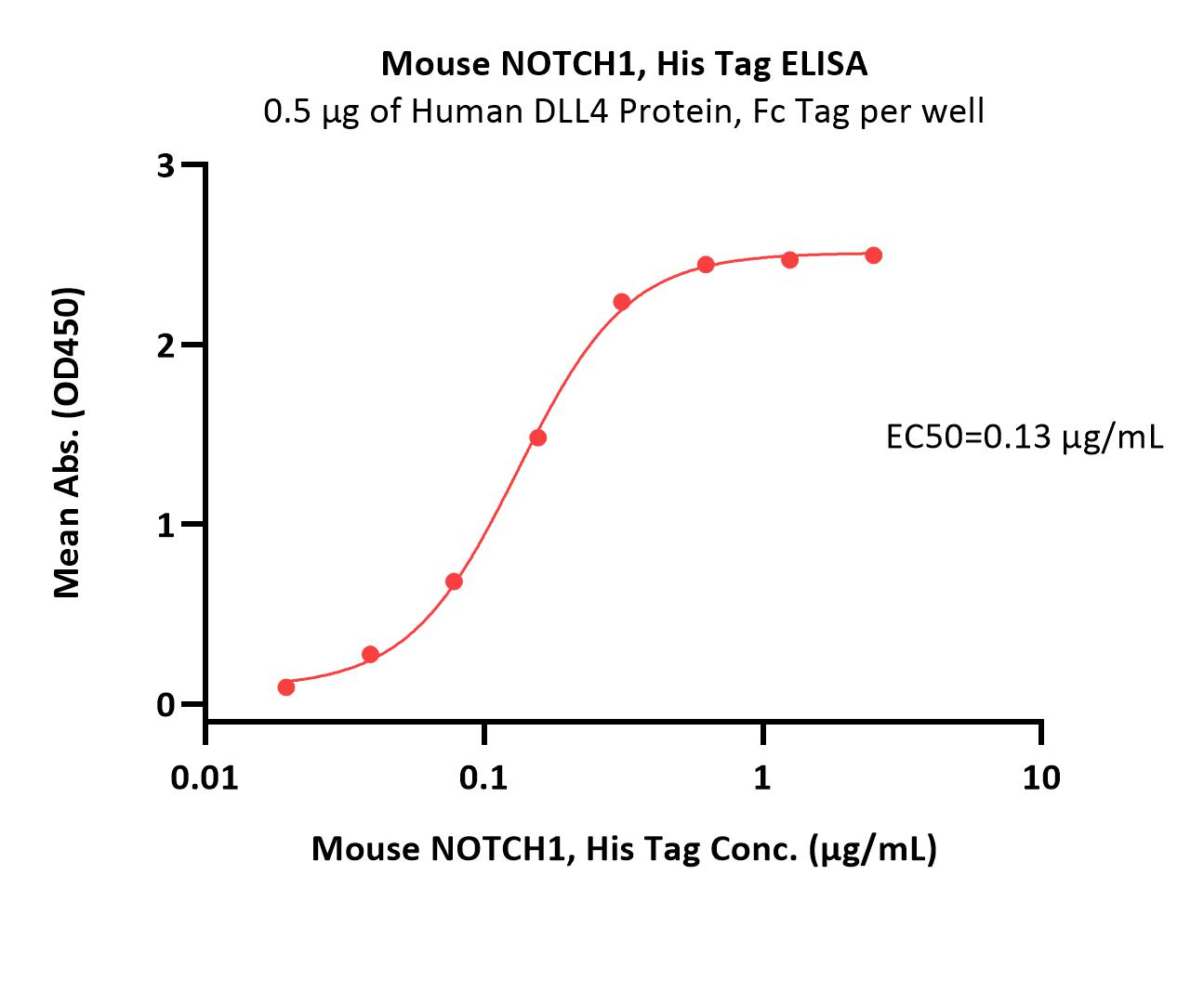Mouse NOTCH1 Protein, His Tag