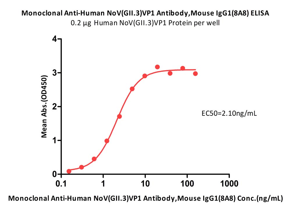 Monoclonal Anti-Human NoV(GII.3)VP1 Antibody, Mouse IgG1 (8A8)