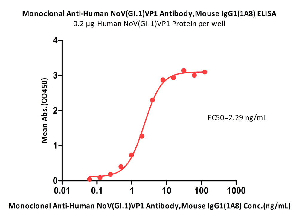 Monoclonal Anti-Human NoV(GI.1)VP1 Antibody, Mouse IgG1 (1A8) (