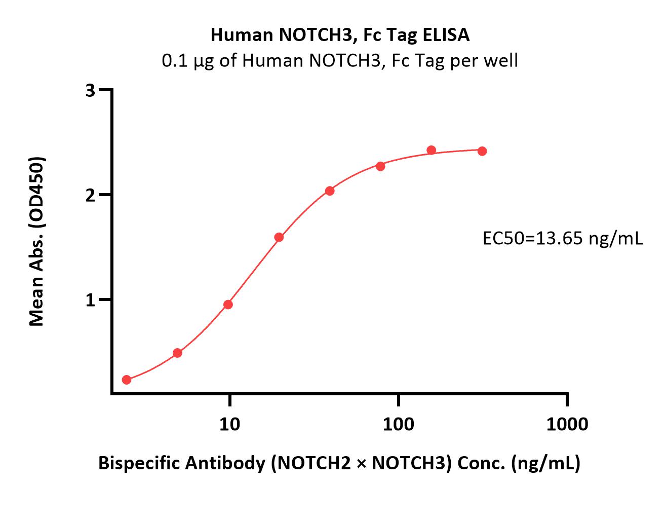 Human NOTCH3 Protein, Fc Tag