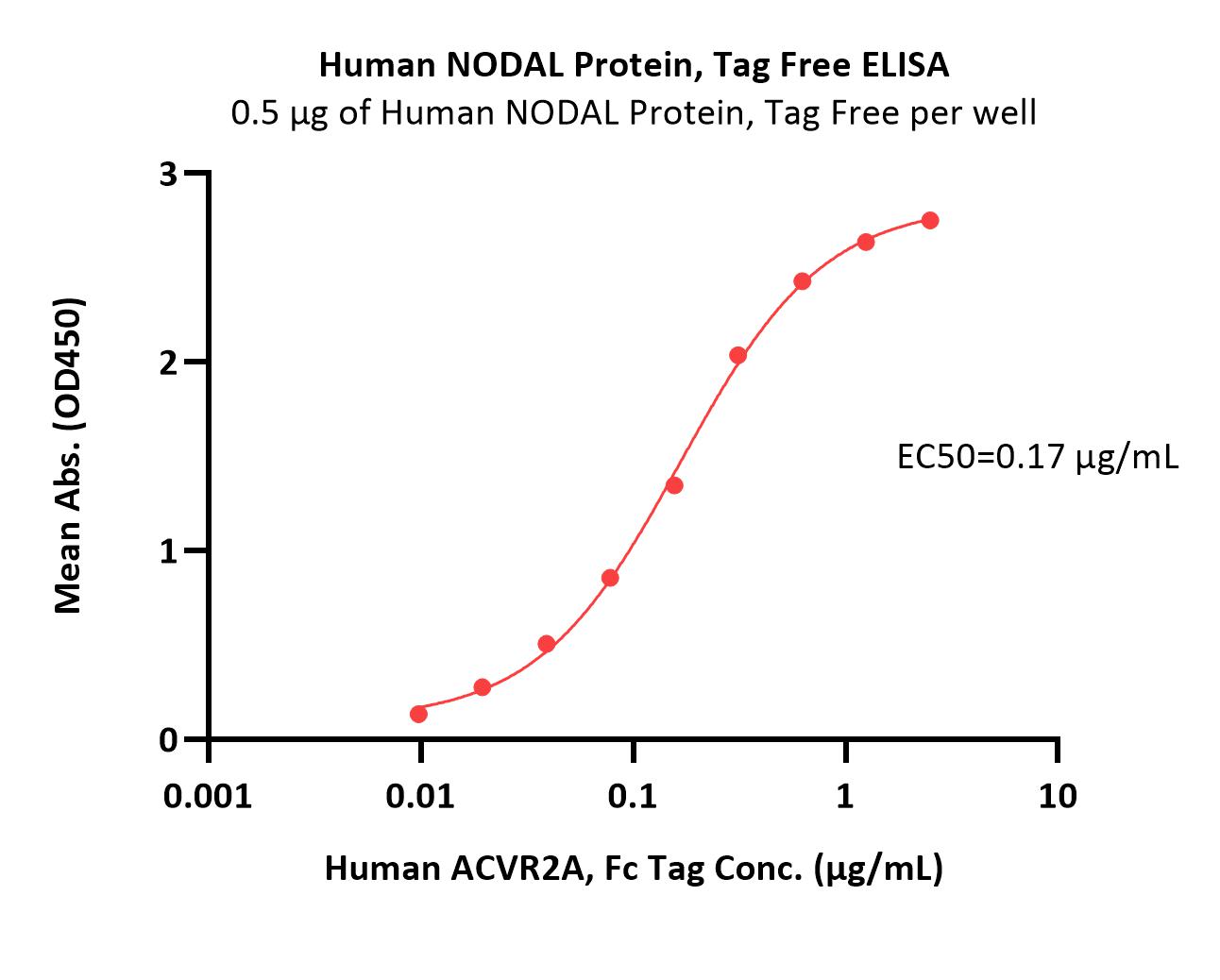 NODAL ELISA