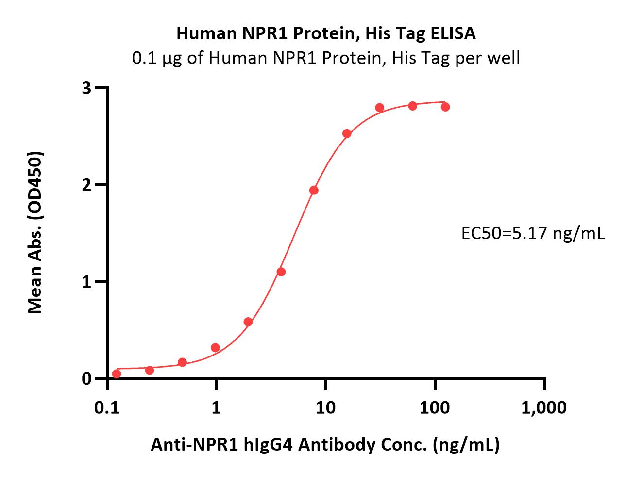 Human NPR1 / NPRA Protein, His Tag (MALS verified)