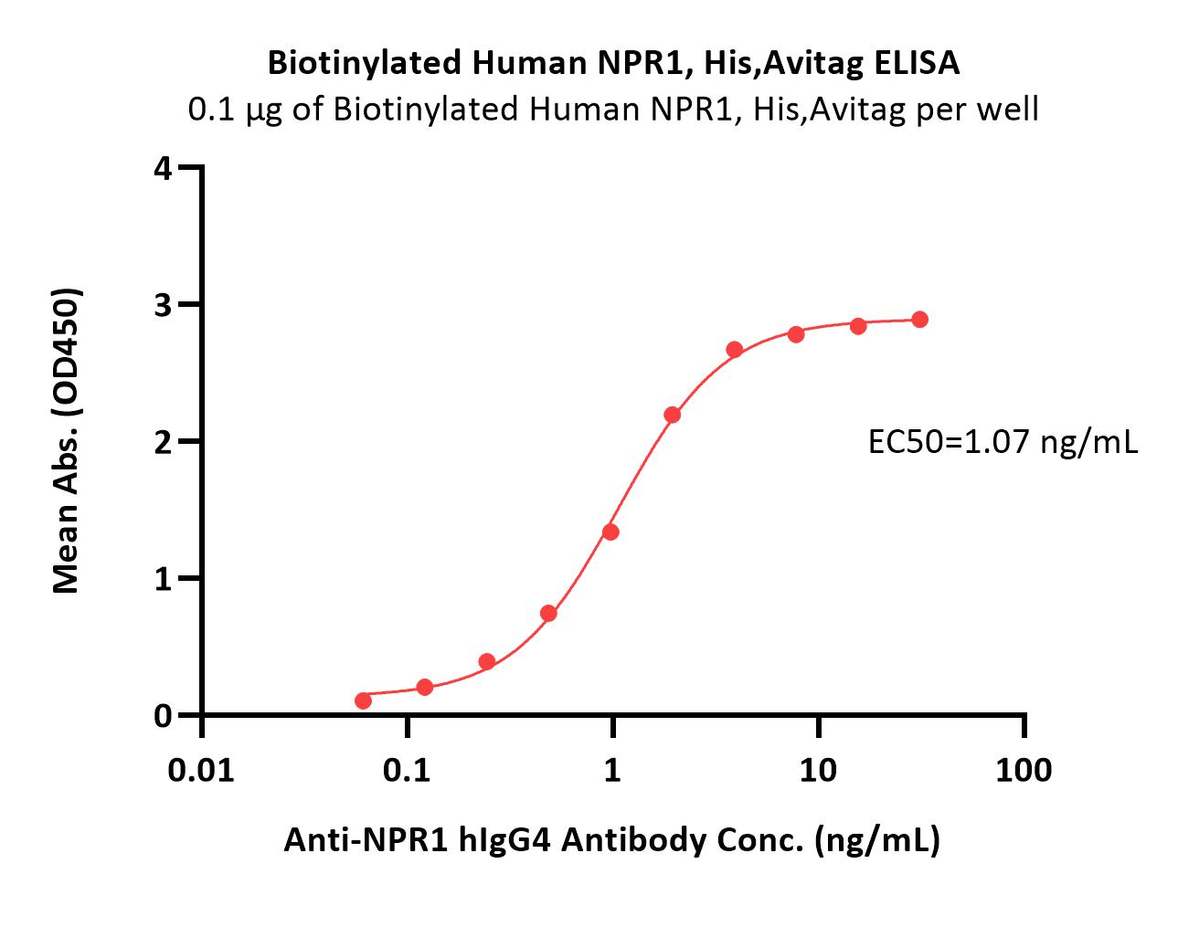 Biotinylated Human NPR1 / NPRA Protein, His,Avitag™ (MALS verif