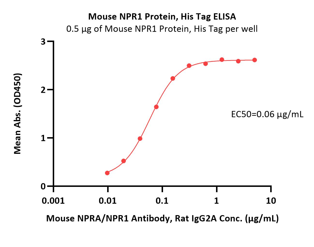 Mouse NPR1 / NPRA Protein, His Tag (MALS verified)