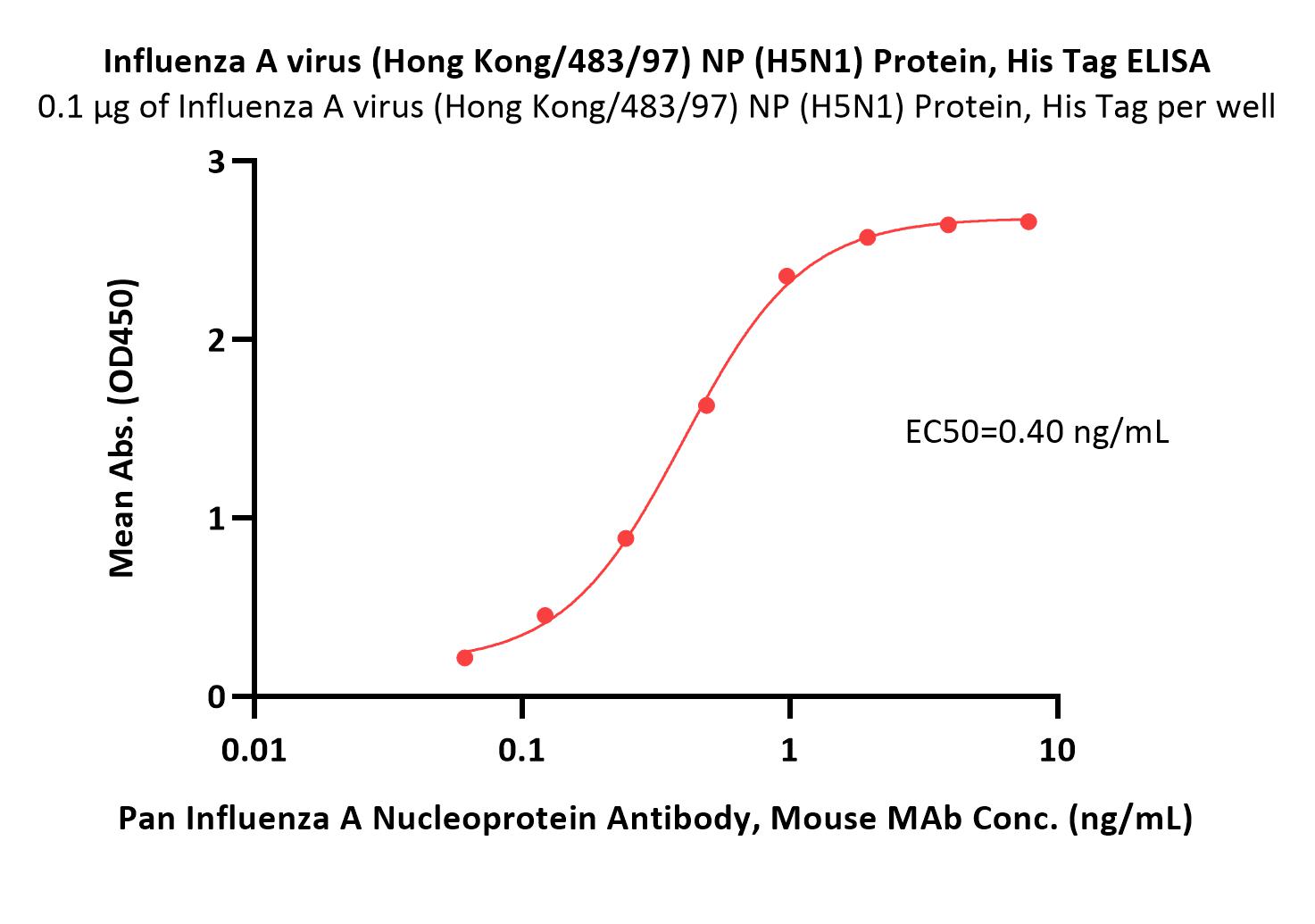 Nucleocapsid protein/NP (Influenza Virus) ELISA