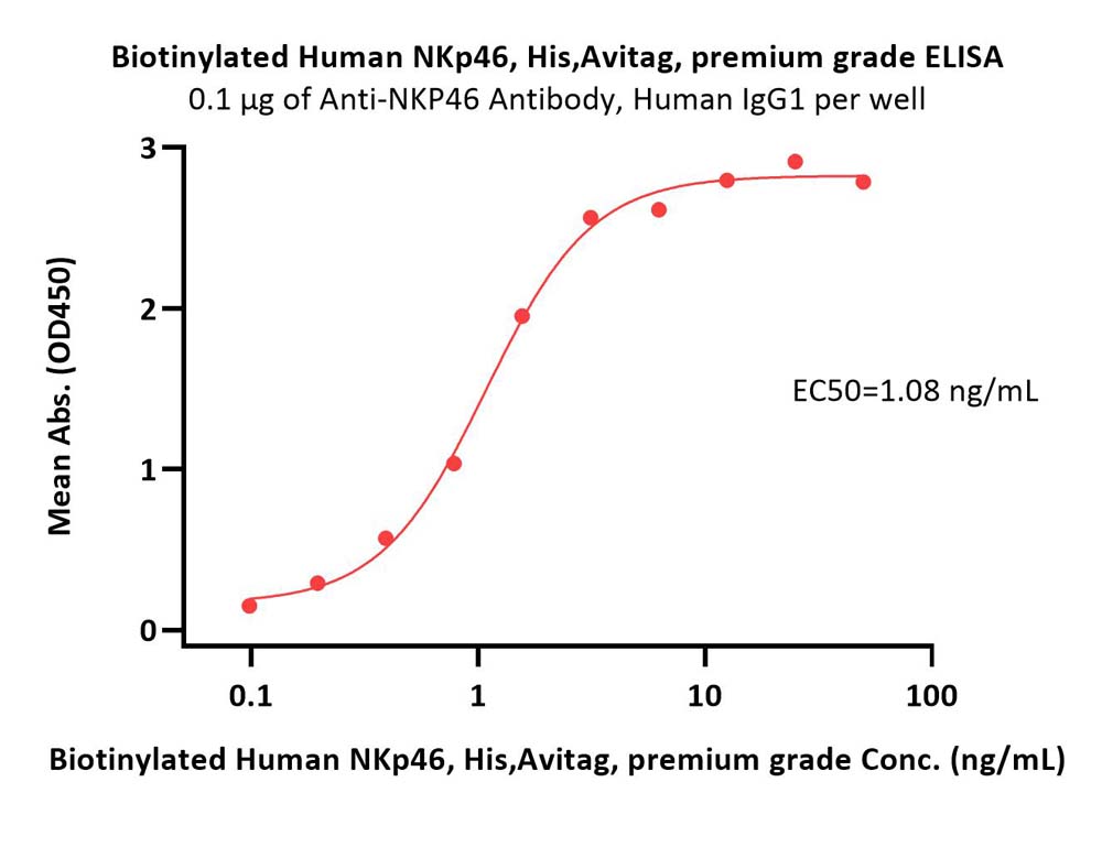 Biotinylated Human NKp46 Protein, His,Avitag™, premium grade
