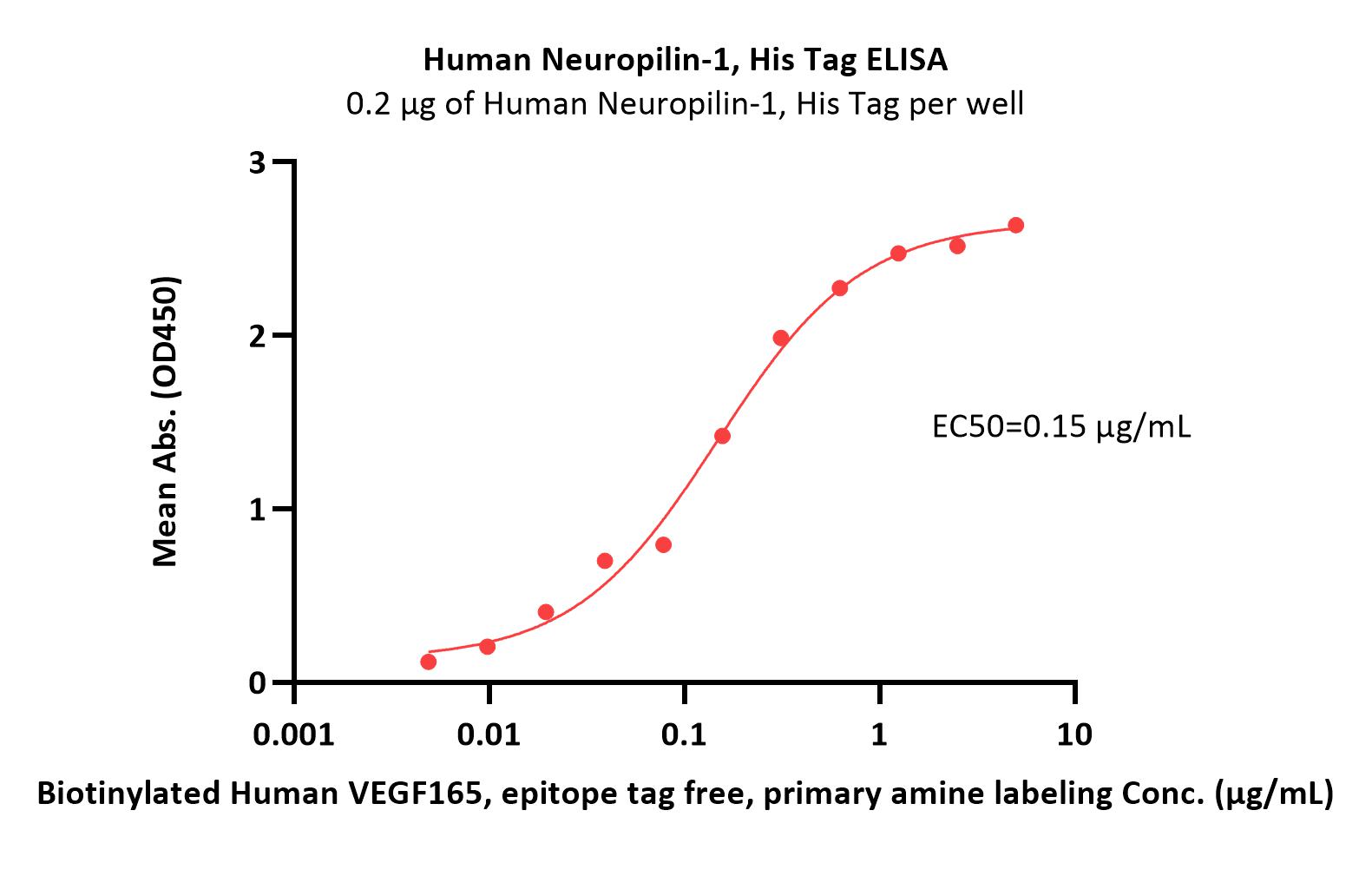 Neuropilin-1 ELISA