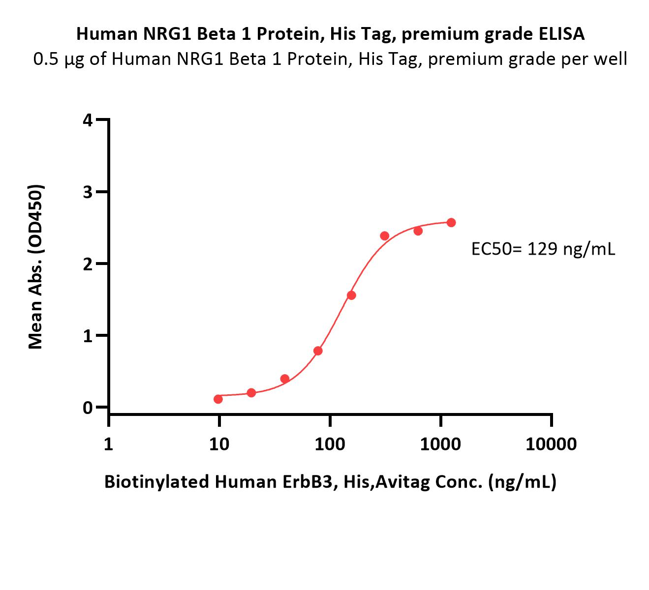 Human NRG1 Beta 1 Protein, His Tag, premium grade