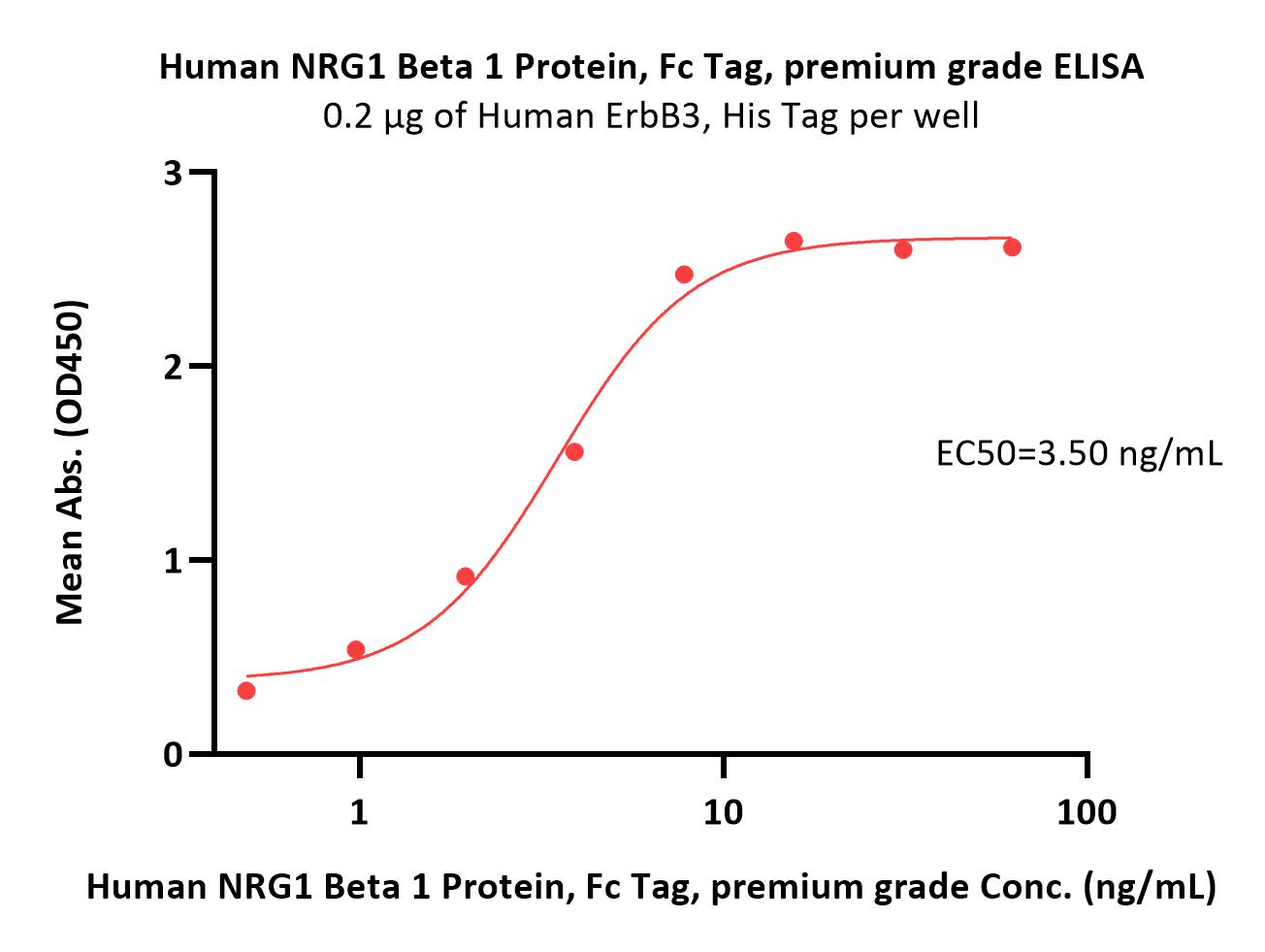 Human NRG1 Beta 1 Protein, Fc Tag, premium grade