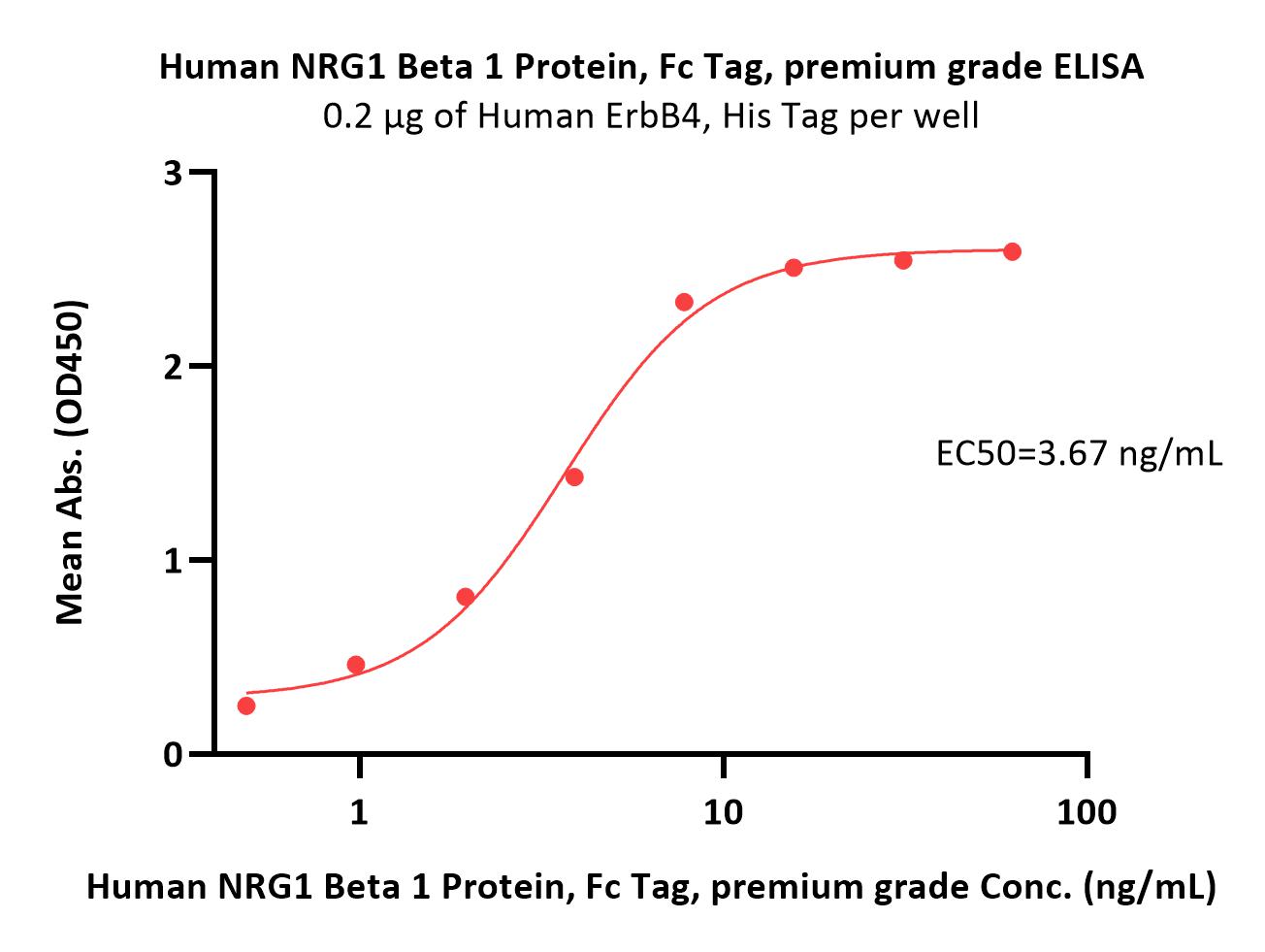 NRG1 Beta 1 ELISA