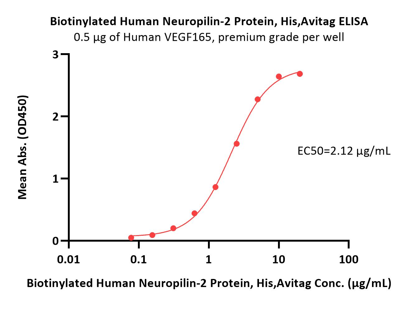 Biotinylated Human Neuropilin-2 / NRP2 Protein, His,Avitag™ (MA