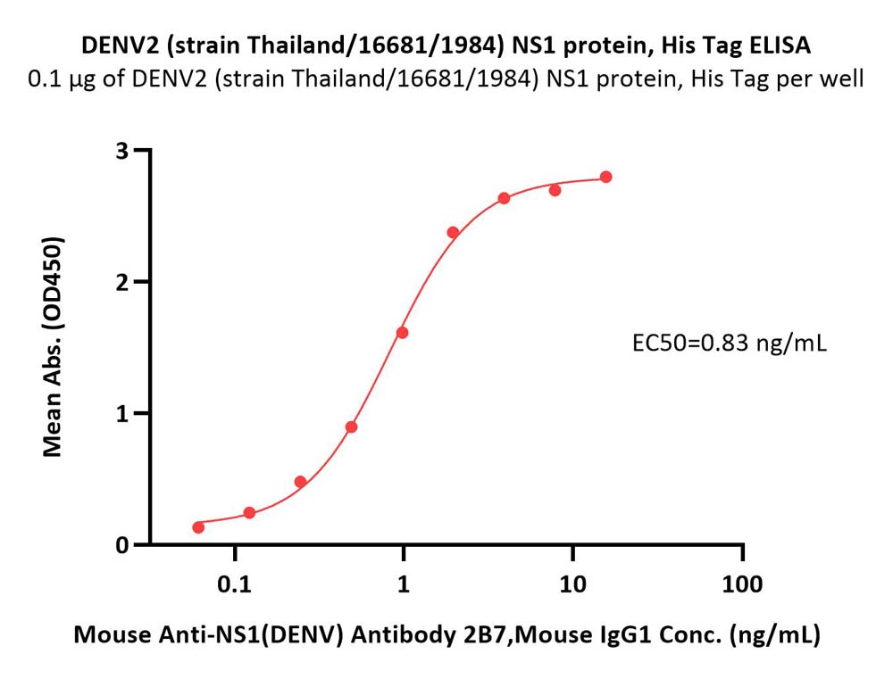 DENV2 (strain Thailand/16681/1984) NS1 protein, His Tag (MALS v
