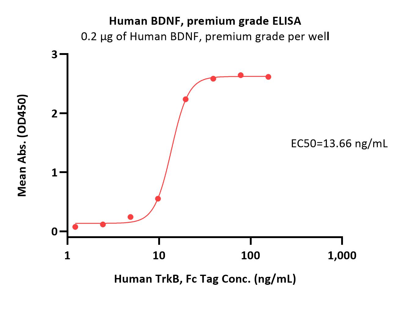 Human TrkB / NTRK2 Protein, Fc Tag