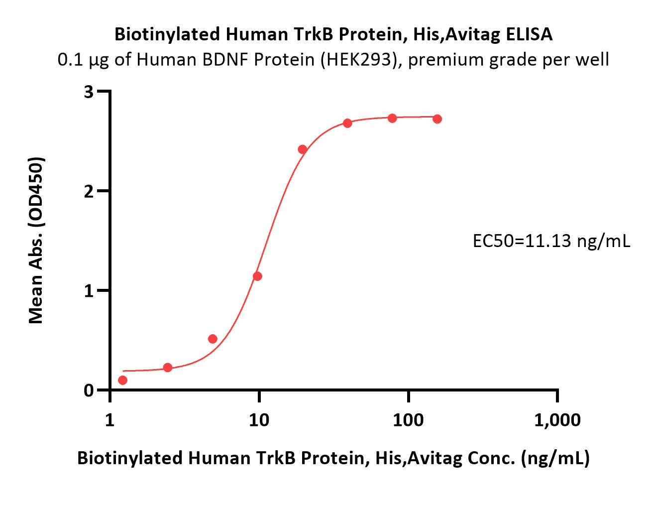 Biotinylated Human TrkB / NTRK2 Protein, His,Avitag™ (MALS veri