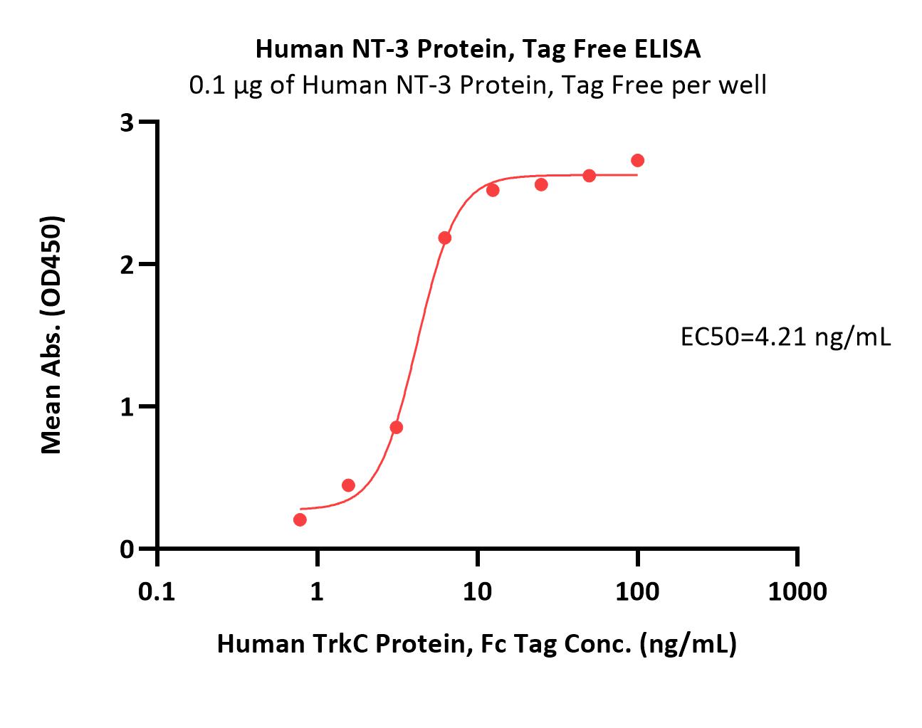 Human NT-3 Protein, Tag Free, low endotoxin (HPLC verified)