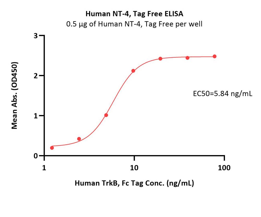 Human NT-4 / Neurotrophin-4 Protein, Tag Free, low endotoxin (M