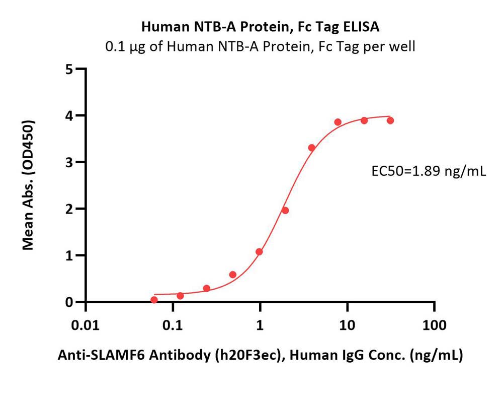Human NTB-A / SLAMF6 Protein, Fc Tag (MALS verified)