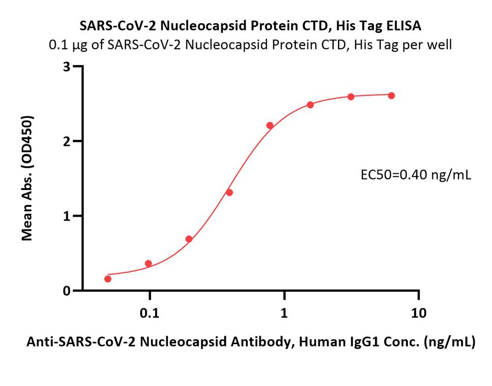 SARS-CoV-2 Nucleocapsid Protein CTD, His Tag (MALS verified)