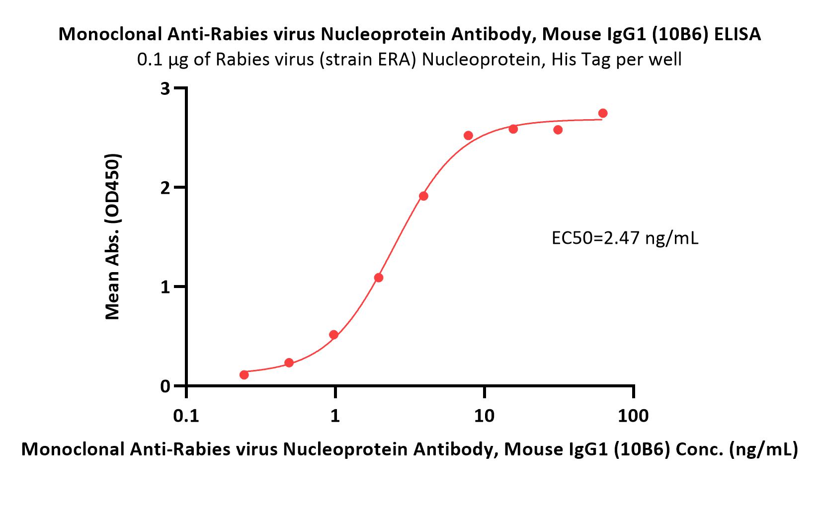 Monoclonal Anti-Rabies virus Nucleoprotein Antibody, Mouse IgG1