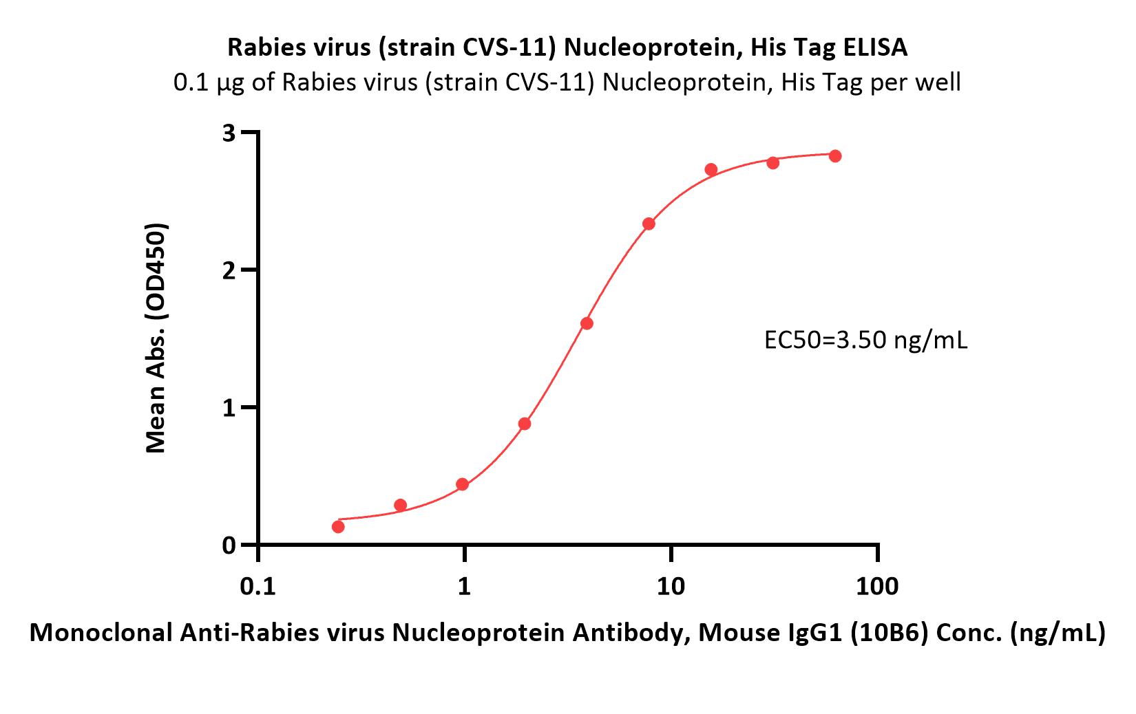 Rabies virus (strain CVS-11) Nucleoprotein, His Tag