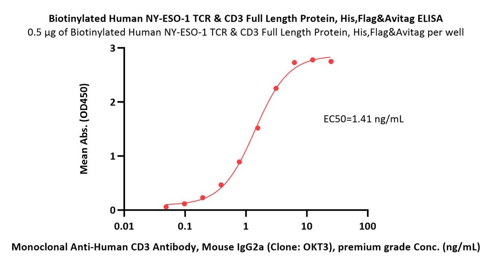 NY-ESO-1 TCR & CD3E & CD3D & CD3G & CD3Z ELISA