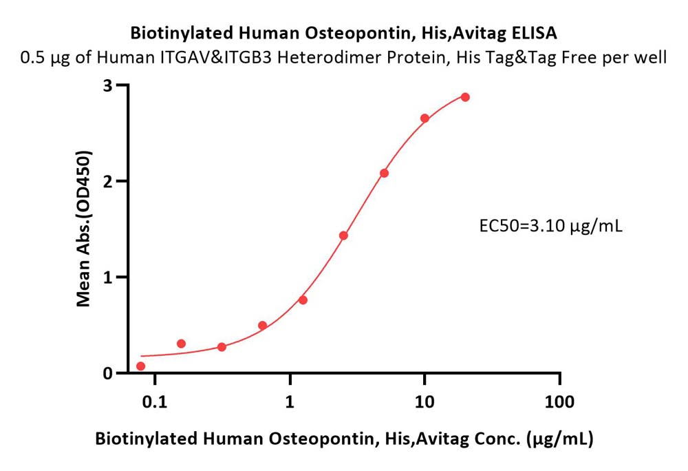 Biotinylated Human Osteopontin (OPN) Protein, His,Avitag™