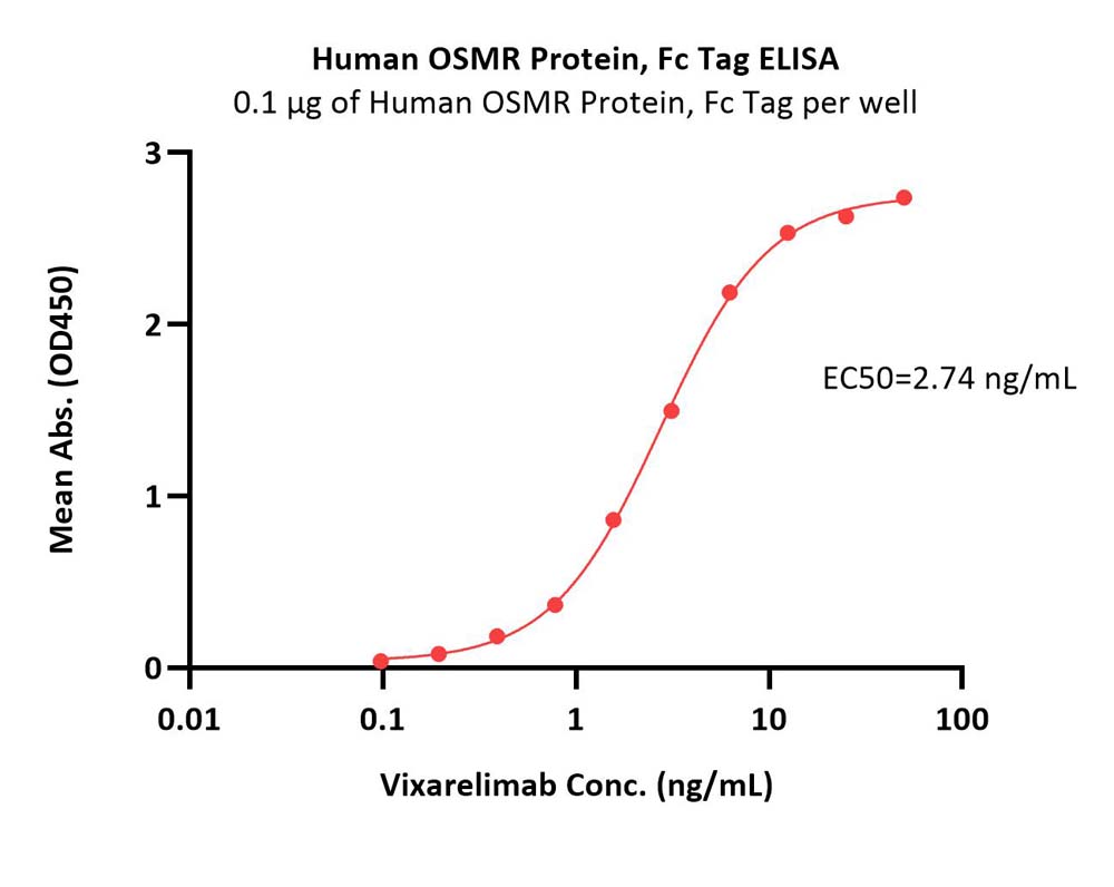 OSMR ELISA