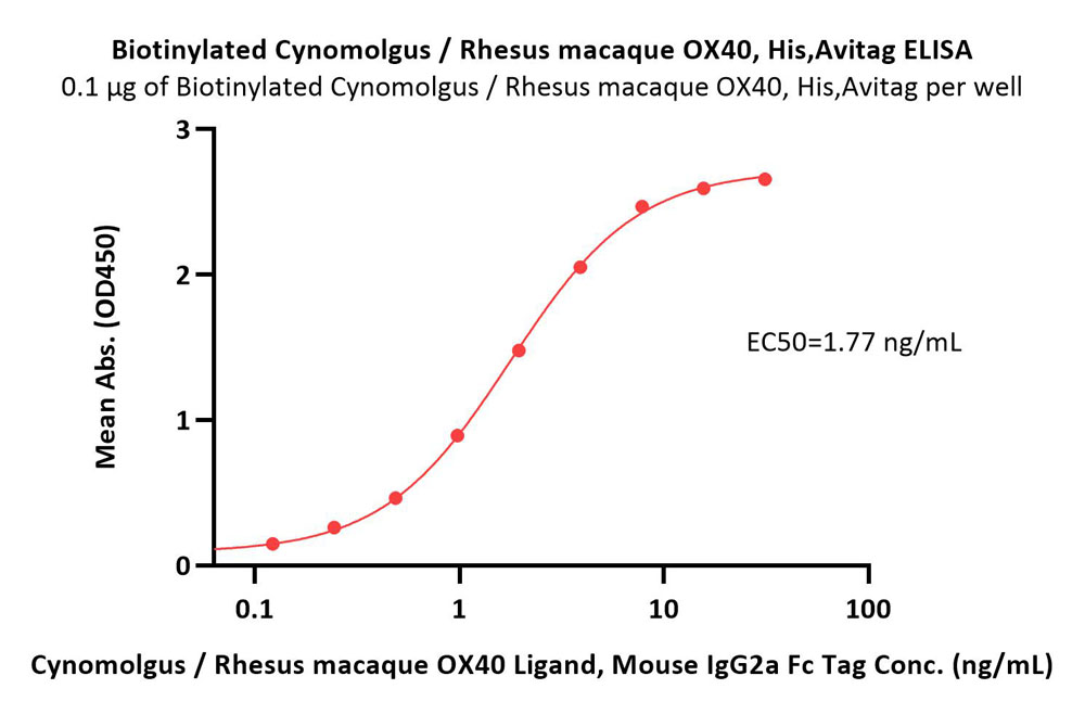 Biotinylated Cynomolgus / Rhesus macaque OX40 / TNFRSF4 / CD134