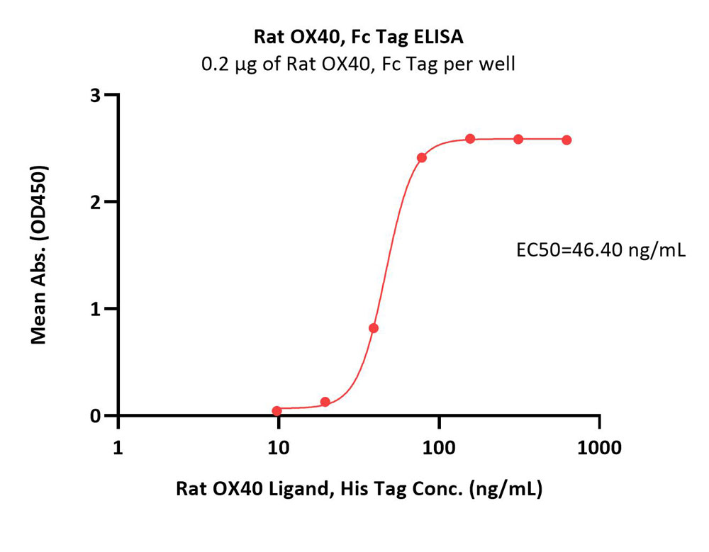 Rat OX40 / TNFRSF4 / CD134 Protein, Fc Tag