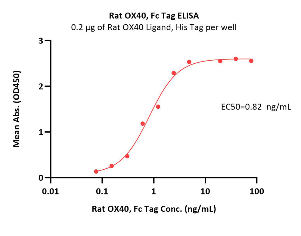 OX40 ELISA