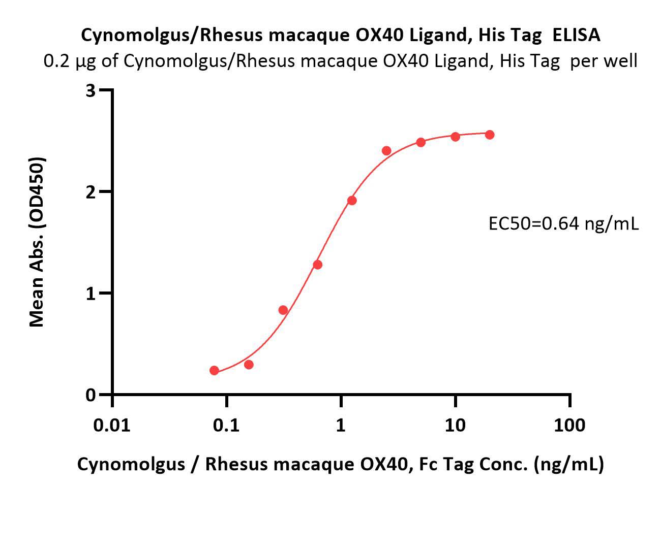 Cynomolgus / Rhesus macaque OX40 Ligand Protein, His Tag, activ
