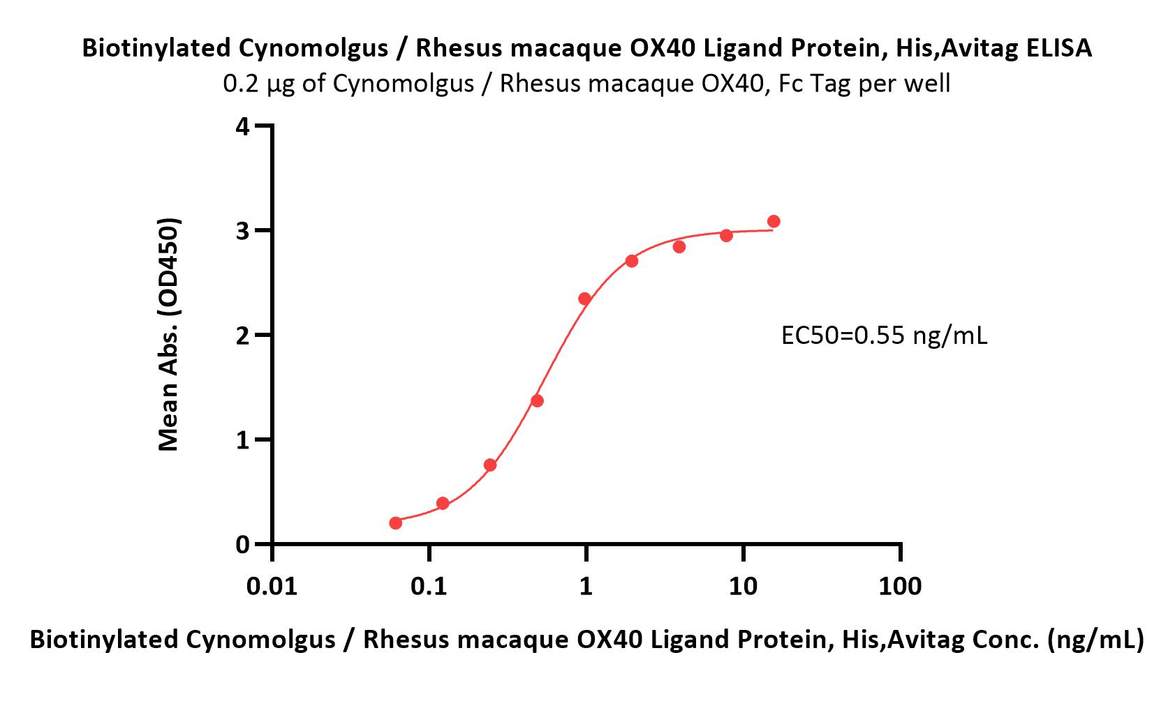 Biotinylated Cynomolgus / Rhesus macaque OX40 Ligand / TNFSF4 P
