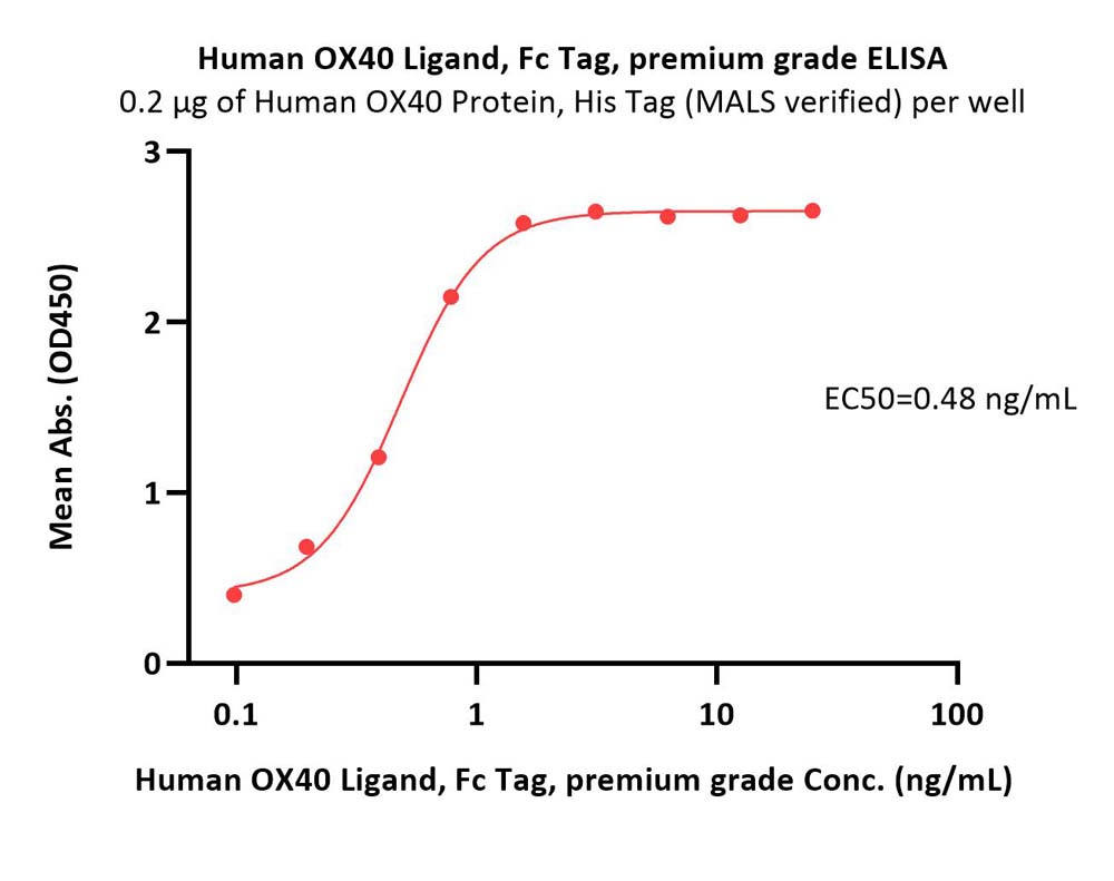 Human OX40 Ligand / TNFSF4 Protein, Fc Tag, premium grade